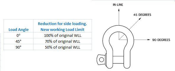 angles to use bow shackles